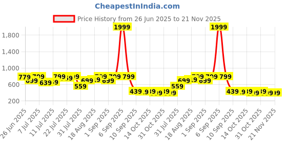 myntra.com Campus Sutra Comfort Geometric Printed Button-Down Collar Casual Shirt campus sutra Price History Graph from 26 Jun 2025 to 20 Nov 2025