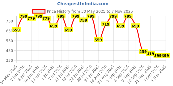 myntra.com Campus Sutra Comfort Geometric Printed Cotton Casual Shirt campus sutra Price History Graph from 30 May 2025 to 6 Nov 2025