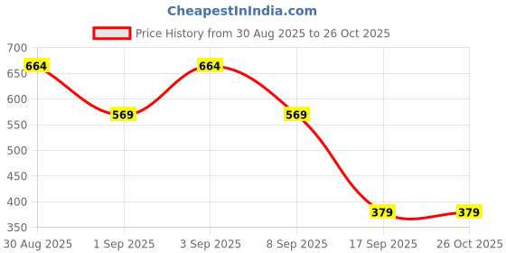 myntra.com Campus Sutra Comfort Geometric Textured Spread Collar Casual Shirt campus sutra Price History Graph from 30 Aug 2025 to 25 Oct 2025