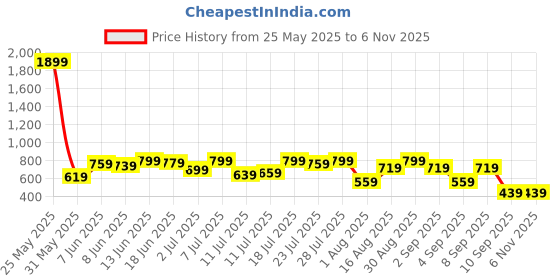 myntra.com Campus Sutra Comfort Interweave-Tactile Self Design Regular Fit Casual Shirt campus sutra Price History Graph from 25 May 2025 to 6 Nov 2025
