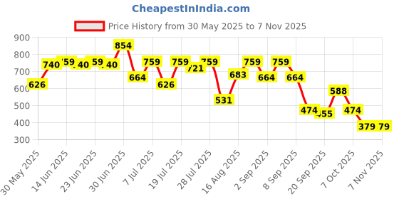 myntra.com Campus Sutra Comfort Leaflet Printed Casual Shirt campus sutra Price History Graph from 30 May 2025 to 6 Nov 2025