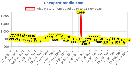 myntra.com Campus Sutra Comfort Men Self Design Mid-Rise Regular Trousers campus sutra Price History Graph from 17 Jul 2024 to 21 Nov 2025