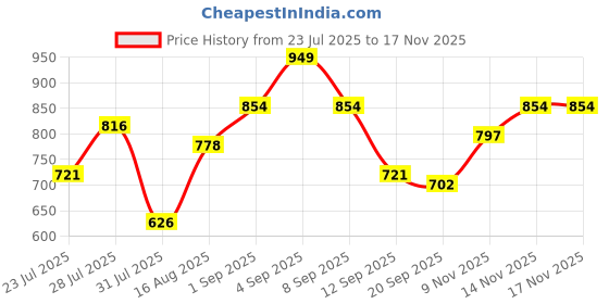 myntra.com Campus Sutra Comfort Multi Stripes Striped Button-Down Collar Cotton Casual Shirt campus sutra Price History Graph from 23 Jul 2025 to 16 Nov 2025
