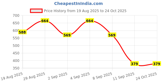 myntra.com Campus Sutra Comfort Multi Stripes Striped Spread Collar Long Sleeves Shirt campus sutra Price History Graph from 19 Aug 2025 to 24 Oct 2025