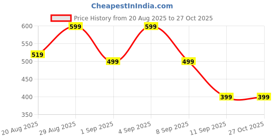 myntra.com Campus Sutra Comfort Multi Stripes Striped Spread Collar Long Sleeves Shirt campus sutra Price History Graph from 20 Aug 2025 to 27 Oct 2025