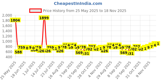 myntra.com Campus Sutra Comfort Noir-Cubic Textured Self Design Regular Fit Casual Shirt campus sutra Price History Graph from 25 May 2025 to 18 Nov 2025