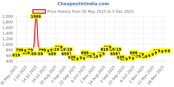 myntra.com Campus Sutra Comfort Obelisk -Tactile Self Design Regular Fit Casual Shirt campus sutra Price History Graph from 30 May 2025 to 4 Dec 2025