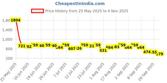myntra.com Campus Sutra Comfort Ochre Leaflet Imprint Printed Regular Fit Casual Shirt campus sutra Price History Graph from 25 May 2025 to 4 Nov 2025