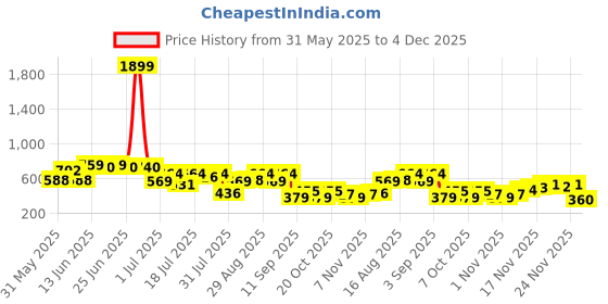 myntra.com Campus Sutra Comfort Opaque Cotton Regular Fit Casual Shirt campus sutra Price History Graph from 31 May 2025 to 4 Dec 2025
