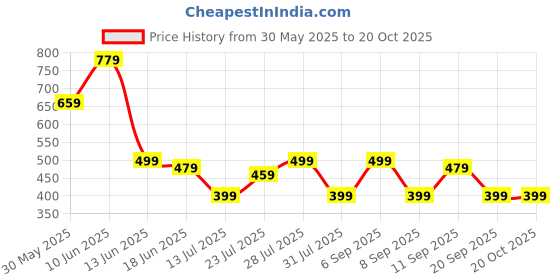 myntra.com Campus Sutra Comfort Oversized Zebra-Lined Printed Casual Shirt campus sutra Price History Graph from 30 May 2025 to 19 Oct 2025