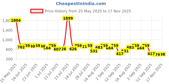 myntra.com Campus Sutra Comfort Quilt-Tactile Self Design Regular Fit Casual Shirt campus sutra Price History Graph from 25 May 2025 to 17 Nov 2025