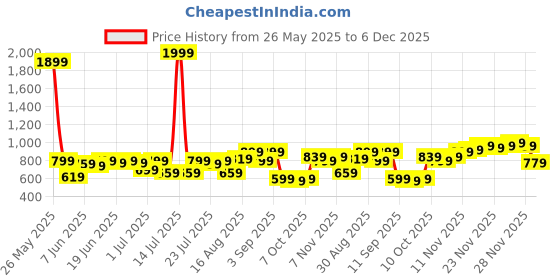 myntra.com Campus Sutra Comfort Rope-Striped Tactile Self Design Regular Fit Casual Shirt campus sutra Price History Graph from 26 May 2025 to 6 Dec 2025