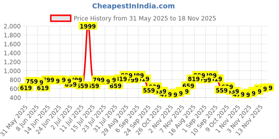 myntra.com Campus Sutra Comfort Rope-Striped Tactile Self Design Regular Fit Casual Shirt campus sutra Price History Graph from 31 May 2025 to 18 Nov 2025