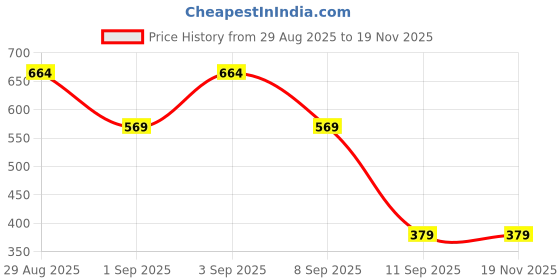 myntra.com Campus Sutra Comfort Self Design Cutaway Collar Cotton Casual Shirt campus sutra Price History Graph from 29 Aug 2025 to 18 Nov 2025