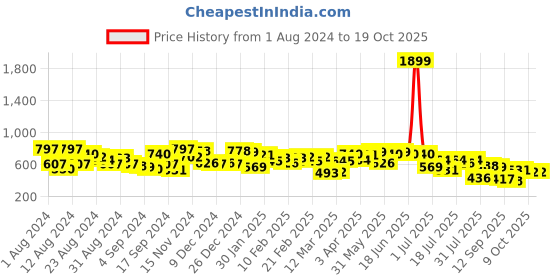 myntra.com Campus Sutra  Comfort Self Design Textured Spread Collar Shirt campus sutra Price History Graph from 1 Aug 2024 to 18 Oct 2025