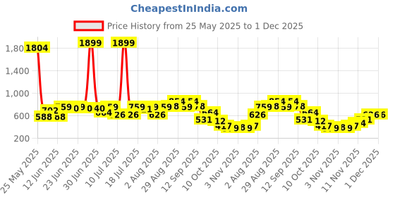 myntra.com Campus Sutra Comfort Self Design Waffle-Utility Oversized Shirt campus sutra Price History Graph from 25 May 2025 to 30 Nov 2025