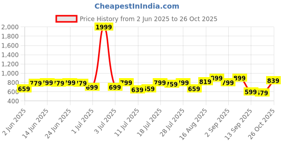 myntra.com Campus Sutra Comfort Shawl Collar Shirt campus sutra Price History Graph from 2 Jun 2025 to 26 Oct 2025