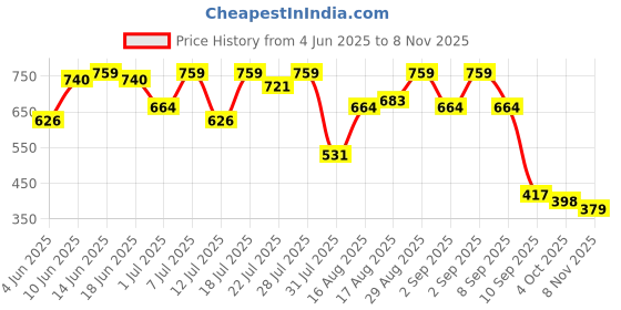 myntra.com Campus Sutra Comfort Spread Collar Casual Shirt campus sutra Price History Graph from 4 Jun 2025 to 8 Nov 2025