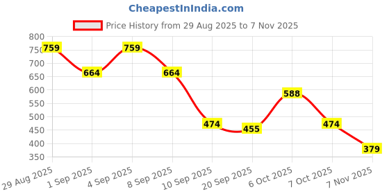 myntra.com Campus Sutra Comfort Spread Collar Casual Shirt campus sutra Price History Graph from 29 Aug 2025 to 7 Nov 2025