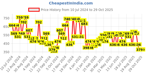 myntra.com Campus Sutra Comfort Spread Collar Short Sleeves Curved Casual Shirt campus sutra Price History Graph from 10 Jul 2024 to 29 Oct 2025