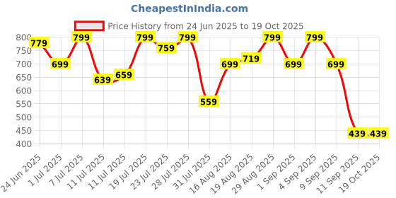myntra.com Campus Sutra Comfort Tailored Fit Checked Button-Down Collar Cotton Casual Shirt campus sutra Price History Graph from 24 Jun 2025 to 18 Oct 2025
