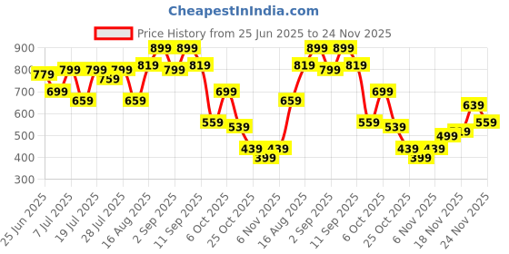 myntra.com Campus Sutra Comfort Textured Button-Down Collar Casual Shirt campus sutra Price History Graph from 25 Jun 2025 to 24 Nov 2025
