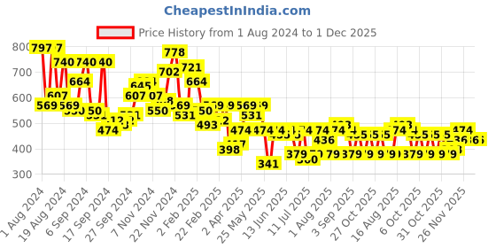 myntra.com Campus Sutra Comfort Textured Micro Buffalo Check Shirt campus sutra Price History Graph from 1 Aug 2024 to 1 Dec 2025