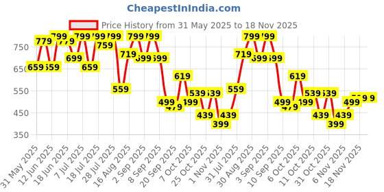 myntra.com Campus Sutra Comfort Textured Spread Collar Casual Shirt campus sutra Price History Graph from 31 May 2025 to 18 Nov 2025