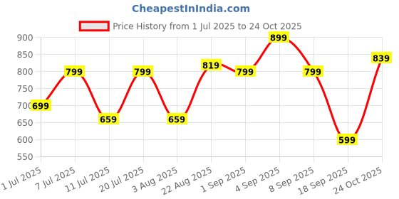 myntra.com Campus Sutra Comfort Textured Spread Collar Casual Shirt campus sutra Price History Graph from 1 Jul 2025 to 24 Oct 2025