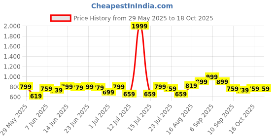myntra.com Campus Sutra Comfort Tropics Ombre-Tactile Self Design Regular Fit Casual Shirt campus sutra Price History Graph from 29 May 2025 to 17 Oct 2025