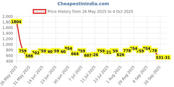 myntra.com Campus Sutra Comfort Trough-Crease Self Design Regular Fit Casual Shirt campus sutra Price History Graph from 26 May 2025 to 4 Oct 2025