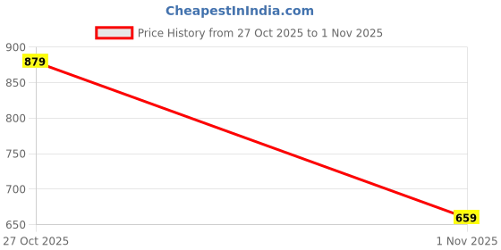 myntra.com Campus Sutra Comfort Trousers campus sutra Price History Graph from 27 Oct 2025 to 1 Nov 2025