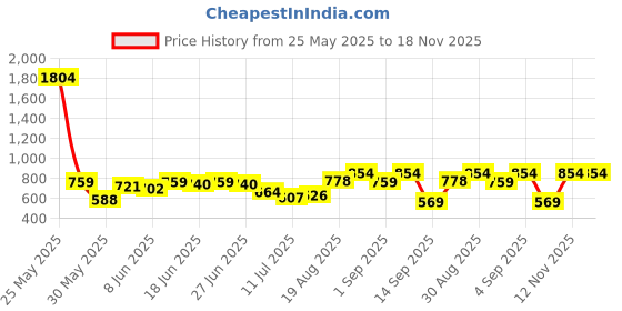myntra.com Campus Sutra Comfort Waffle-Weave Self Design Regular Fit Casual Shirt campus sutra Price History Graph from 25 May 2025 to 18 Nov 2025