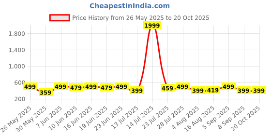 myntra.com Campus Sutra Comfort Zebra-Lined Printed Regular Fit Oversized Shirt campus sutra Price History Graph from 26 May 2025 to 19 Oct 2025