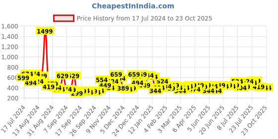 myntra.com Campus Sutra Contrast Panel Shirt campus sutra Price History Graph from 17 Jul 2024 to 23 Oct 2025