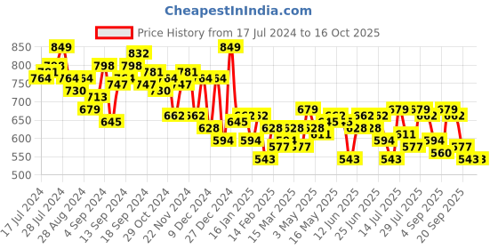 myntra.com Campus Sutra Conversational Printed Hooded Pullover Sweatshirt campus sutra Price History Graph from 17 Jul 2024 to 16 Oct 2025