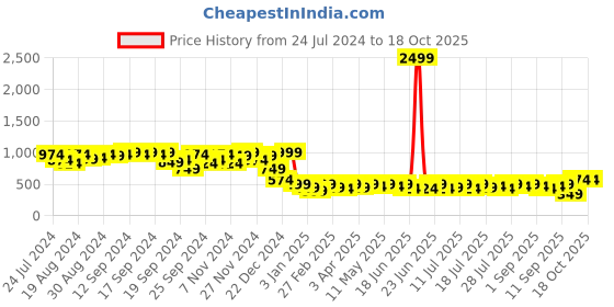myntra.com Campus Sutra Cotton Crop Windcheater Tailored Jacket campus sutra Price History Graph from 24 Jul 2024 to 18 Oct 2025
