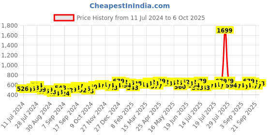 myntra.com Campus Sutra Cotton Front Open Sweatshirt campus sutra Price History Graph from 11 Jul 2024 to 6 Oct 2025