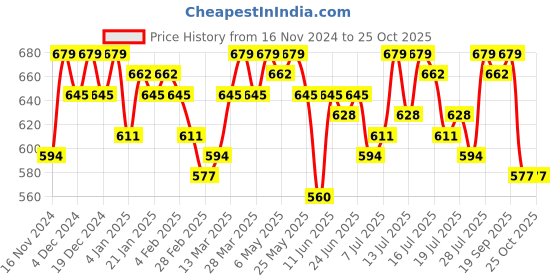 myntra.com Campus Sutra Cotton Front Open Sweatshirt campus sutra Price History Graph from 16 Nov 2024 to 25 Oct 2025