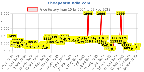 myntra.com Campus Sutra Cotton Mock Collar Knitted Jacket campus sutra Price History Graph from 10 Jul 2024 to 26 Nov 2025