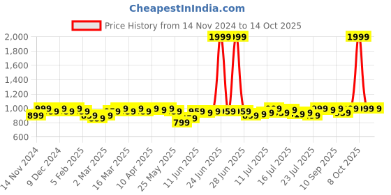 myntra.com Campus Sutra Cotton Open Front Jacket campus sutra Price History Graph from 14 Nov 2024 to 14 Oct 2025