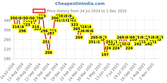 myntra.com Campus Sutra Cotton Round Neck Short Sleeves Casual Tshirt campus sutra Price History Graph from 24 Jul 2024 to 30 Nov 2025