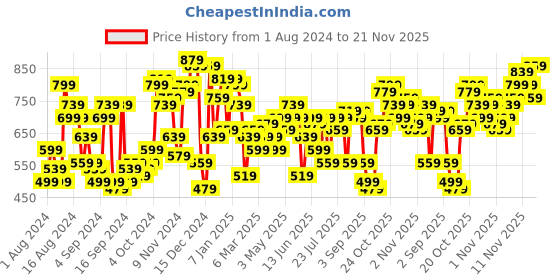 myntra.com Campus Sutra Cotton Windcheater Bomber Jacket campus sutra Price History Graph from 1 Aug 2024 to 21 Nov 2025