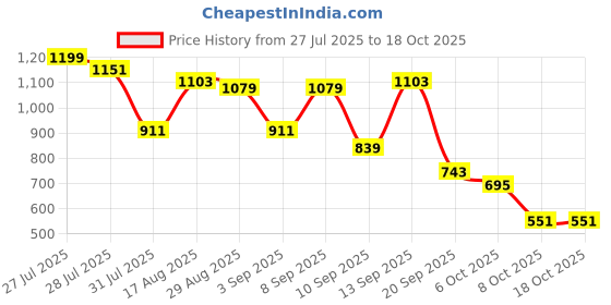 myntra.com Campus Sutra Cream-Coloured Sweatshirt campus sutra Price History Graph from 27 Jul 2025 to 18 Oct 2025