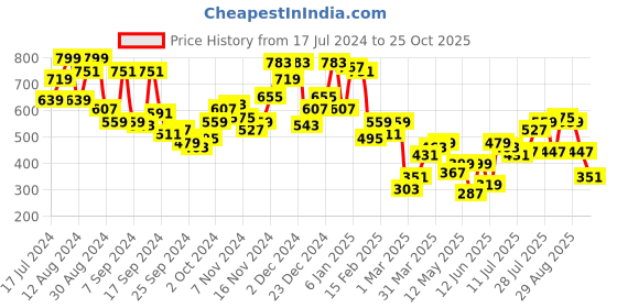 myntra.com Campus Sutra Crease-Stitched Shirt campus sutra Price History Graph from 17 Jul 2024 to 25 Oct 2025