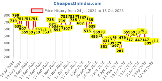 myntra.com Campus Sutra Crease-Stitched Shirt campus sutra Price History Graph from 24 Jul 2024 to 18 Oct 2025