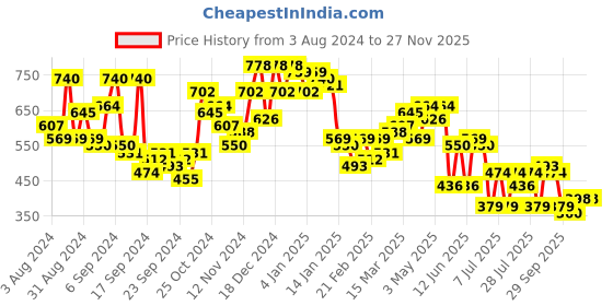 myntra.com Campus Sutra Crumble Textured Shirt campus sutra Price History Graph from 3 Aug 2024 to 25 Nov 2025