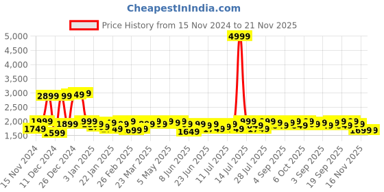 myntra.com Campus Sutra Double Breasted Notched Lapel Overcoat campus sutra Price History Graph from 15 Nov 2024 to 20 Nov 2025