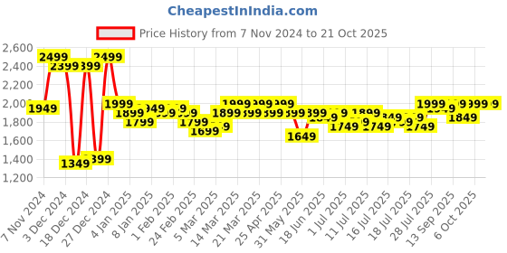 myntra.com Campus Sutra Double-Breasted Overcoat campus sutra Price History Graph from 7 Nov 2024 to 21 Oct 2025