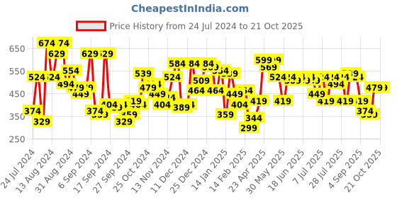 myntra.com Campus Sutra Dramatic Striped Activewear T-Shirt campus sutra Price History Graph from 24 Jul 2024 to 21 Oct 2025